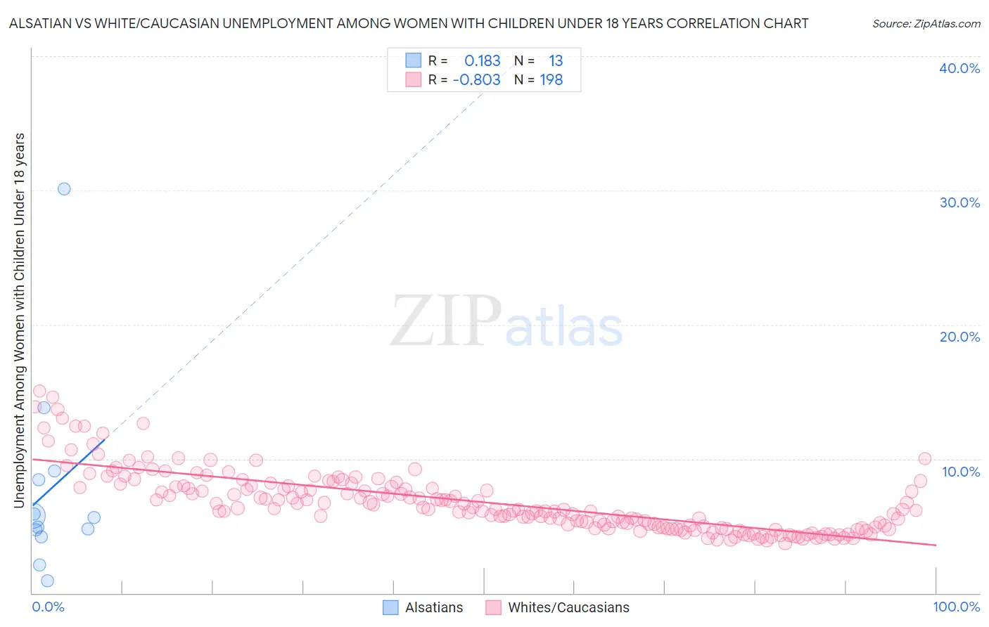 Alsatian vs White/Caucasian Unemployment Among Women with Children Under 18 years