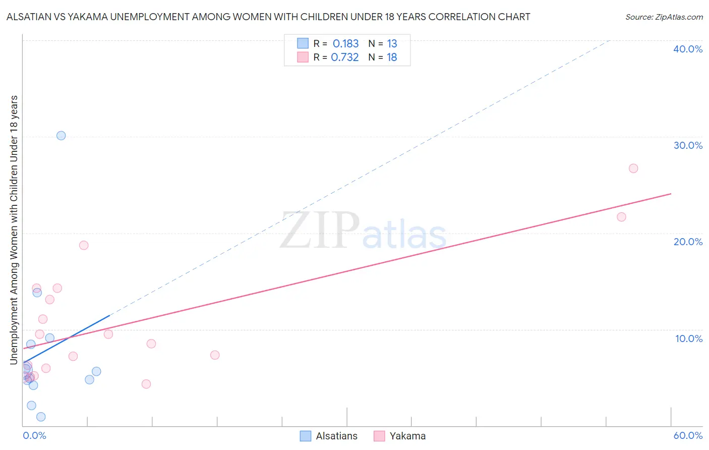 Alsatian vs Yakama Unemployment Among Women with Children Under 18 years