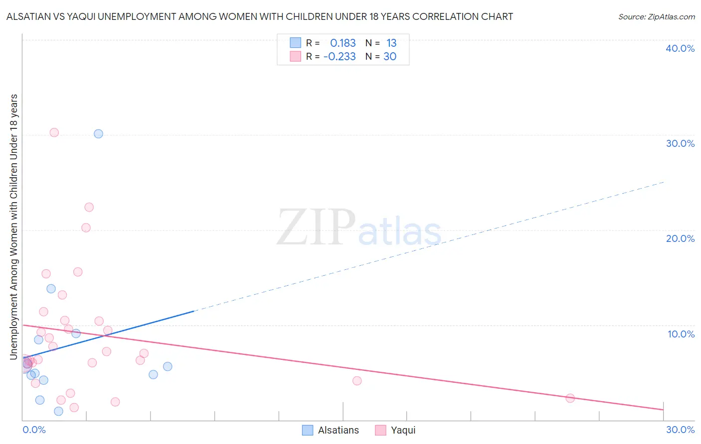 Alsatian vs Yaqui Unemployment Among Women with Children Under 18 years