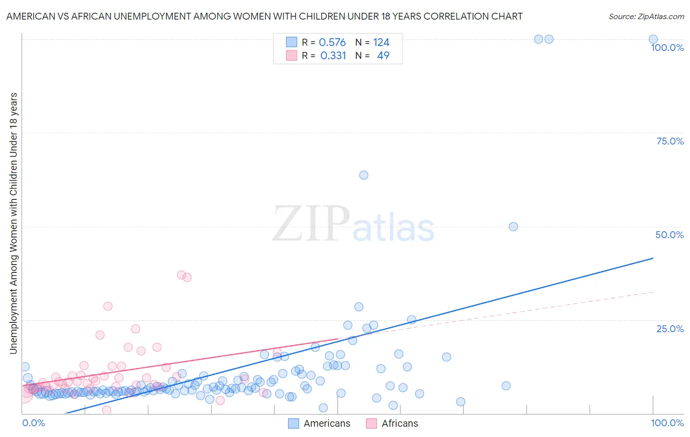 American vs African Unemployment Among Women with Children Under 18 years