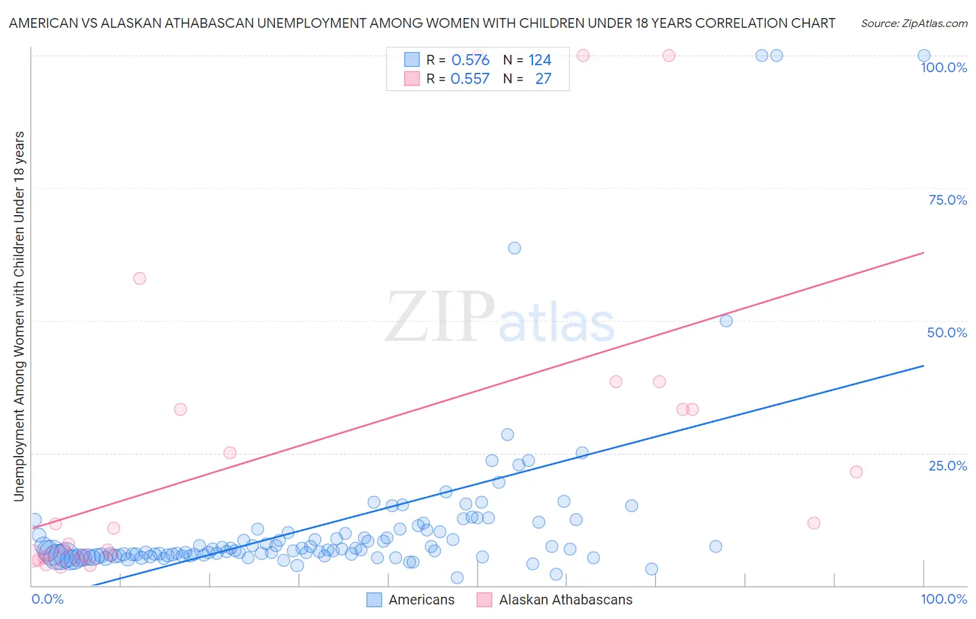 American vs Alaskan Athabascan Unemployment Among Women with Children Under 18 years