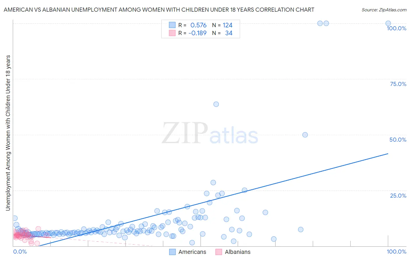 American vs Albanian Unemployment Among Women with Children Under 18 years