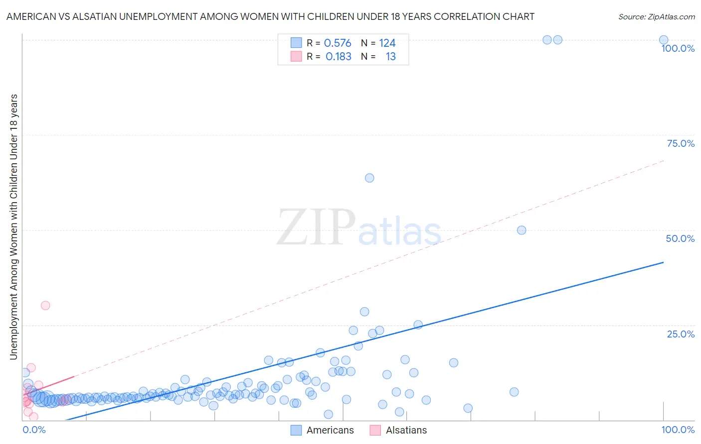 American vs Alsatian Unemployment Among Women with Children Under 18 years