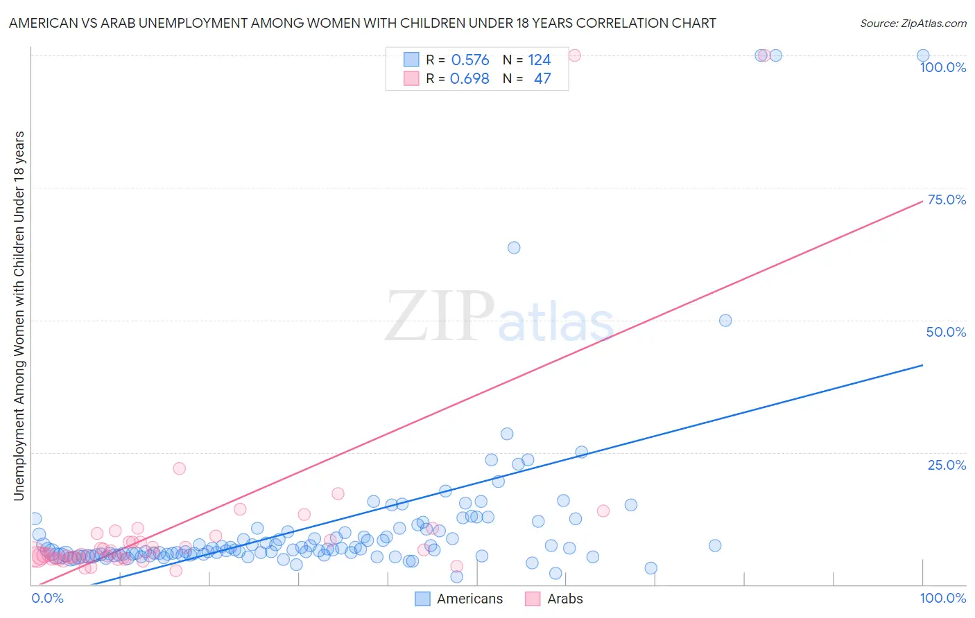 American vs Arab Unemployment Among Women with Children Under 18 years