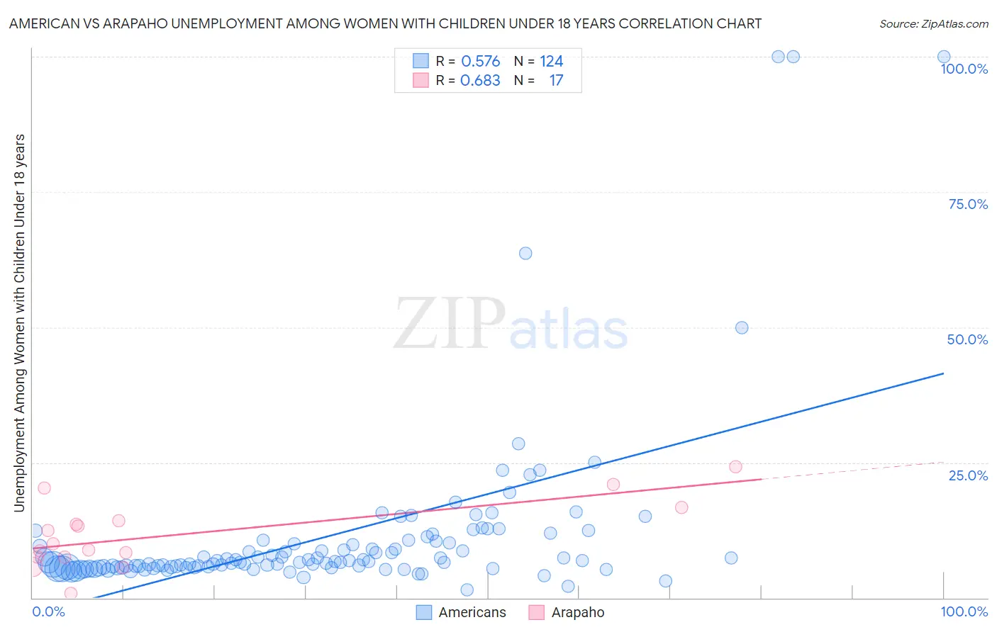 American vs Arapaho Unemployment Among Women with Children Under 18 years