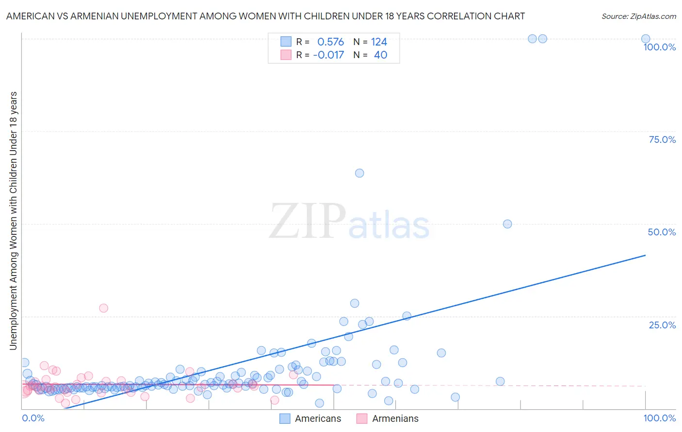 American vs Armenian Unemployment Among Women with Children Under 18 years