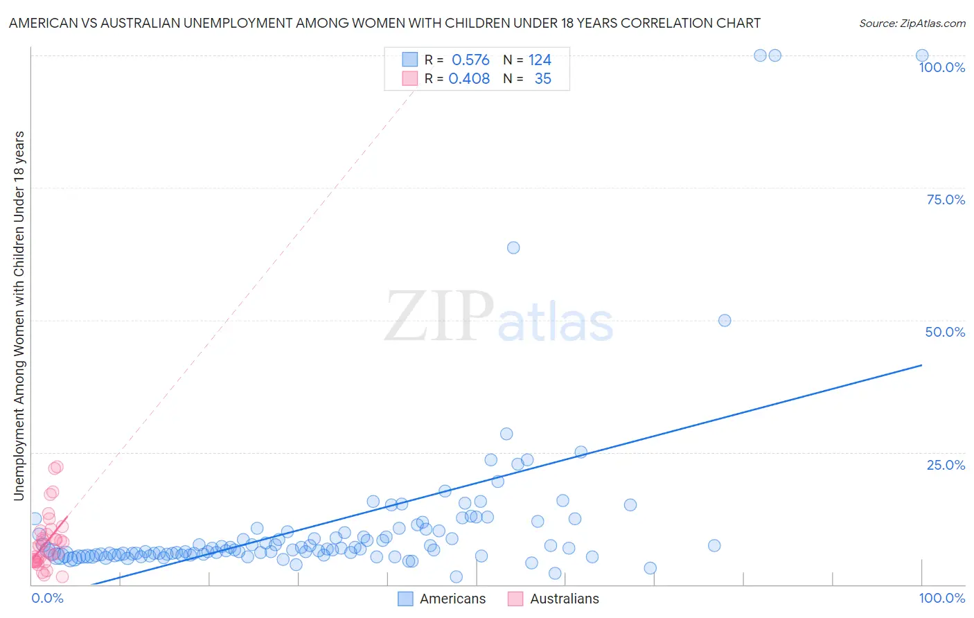 American vs Australian Unemployment Among Women with Children Under 18 years