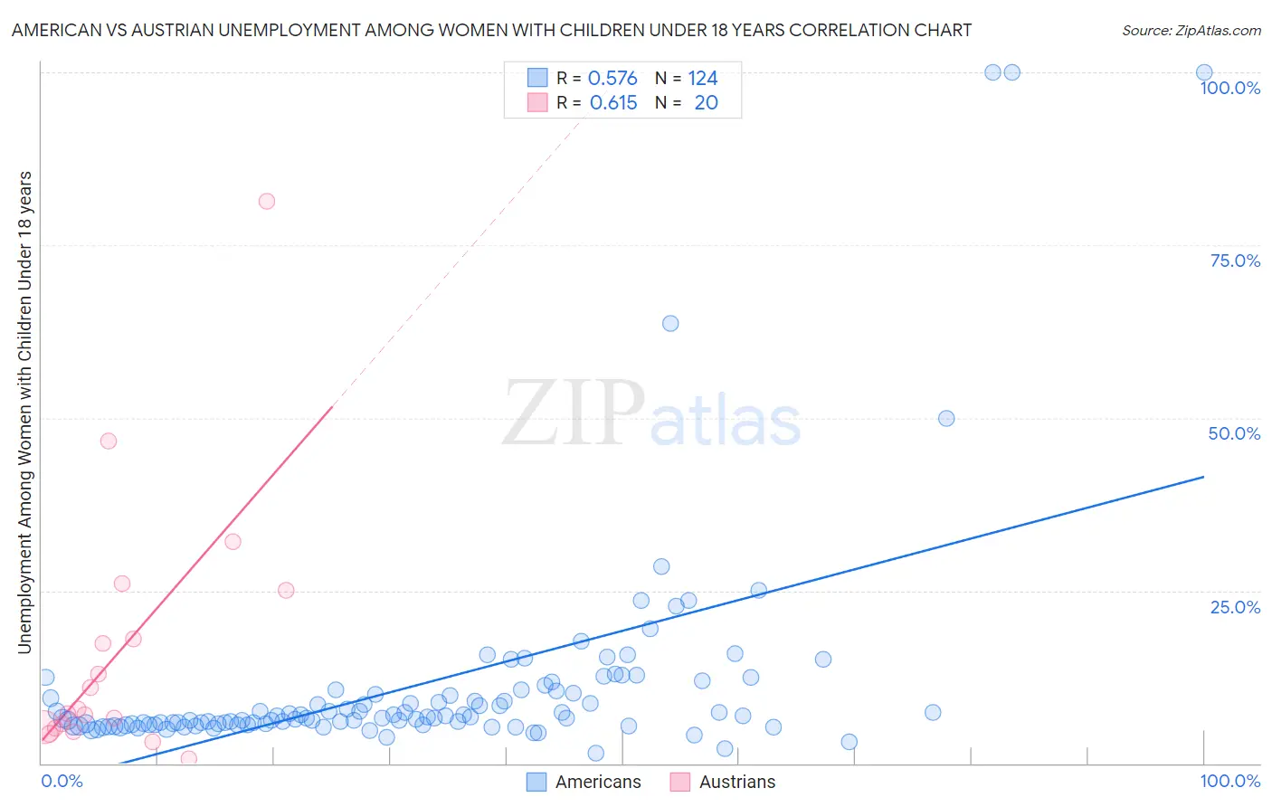 American vs Austrian Unemployment Among Women with Children Under 18 years
