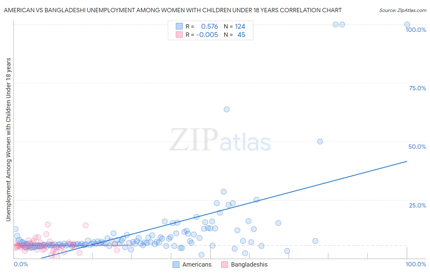 American vs Bangladeshi Unemployment Among Women with Children Under 18 years