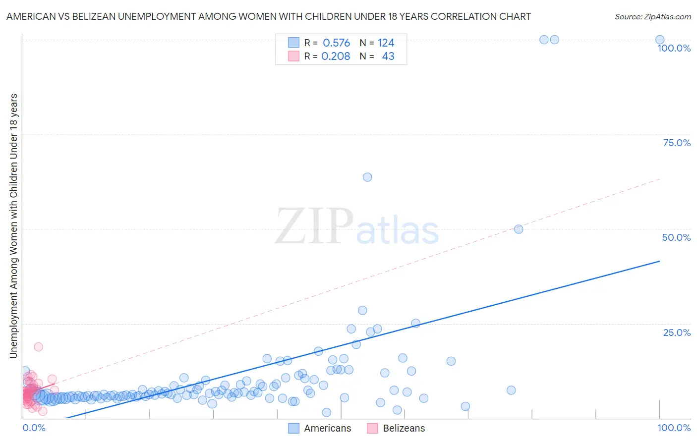 American vs Belizean Unemployment Among Women with Children Under 18 years