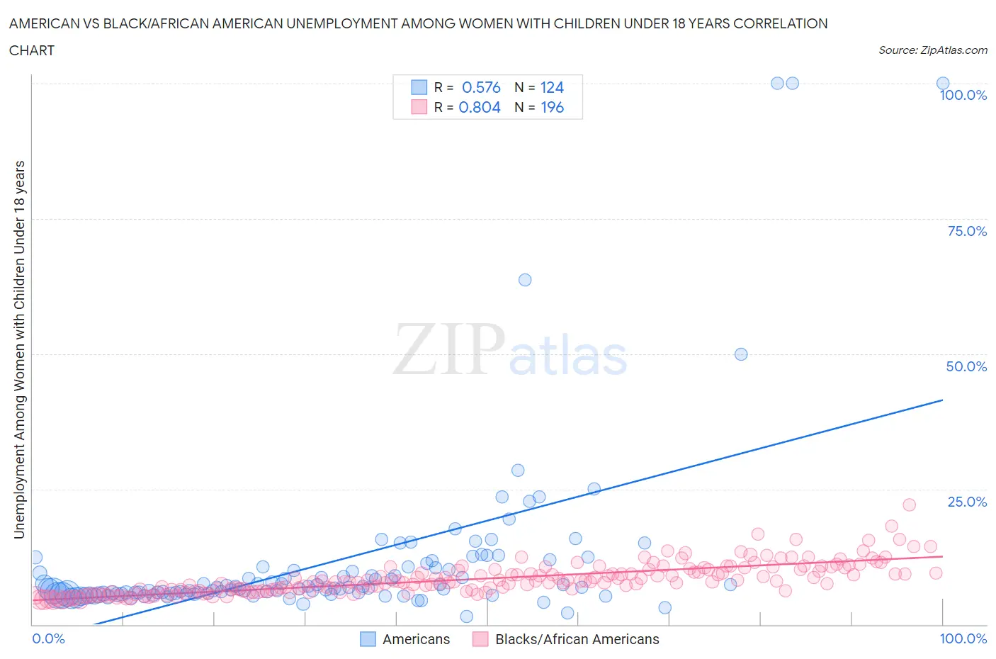 American vs Black/African American Unemployment Among Women with Children Under 18 years