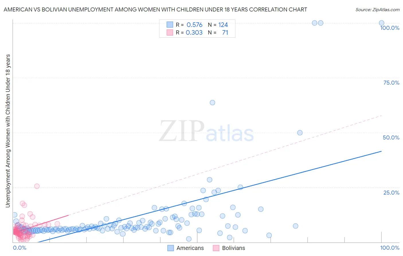 American vs Bolivian Unemployment Among Women with Children Under 18 years