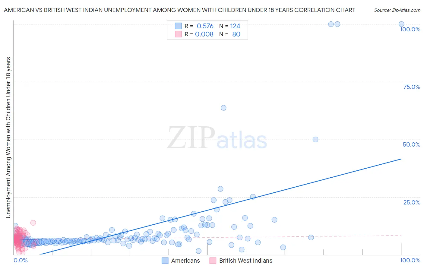 American vs British West Indian Unemployment Among Women with Children Under 18 years