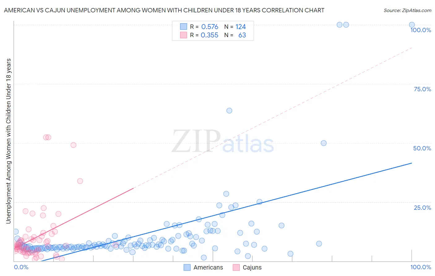 American vs Cajun Unemployment Among Women with Children Under 18 years