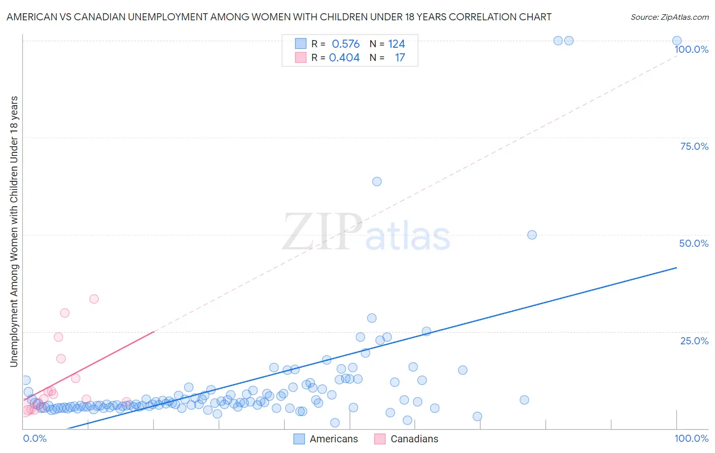 American vs Canadian Unemployment Among Women with Children Under 18 years