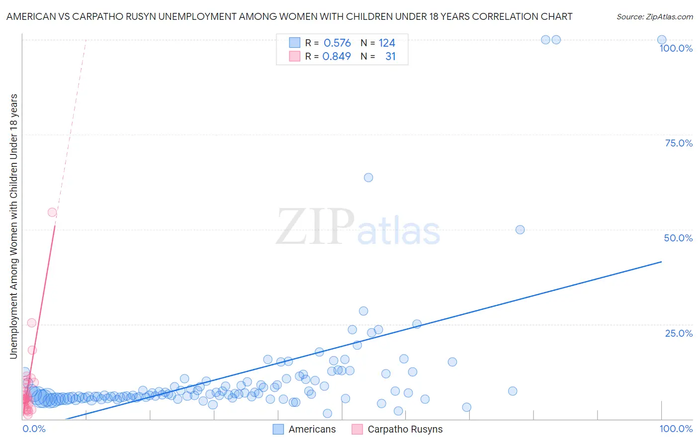 American vs Carpatho Rusyn Unemployment Among Women with Children Under 18 years