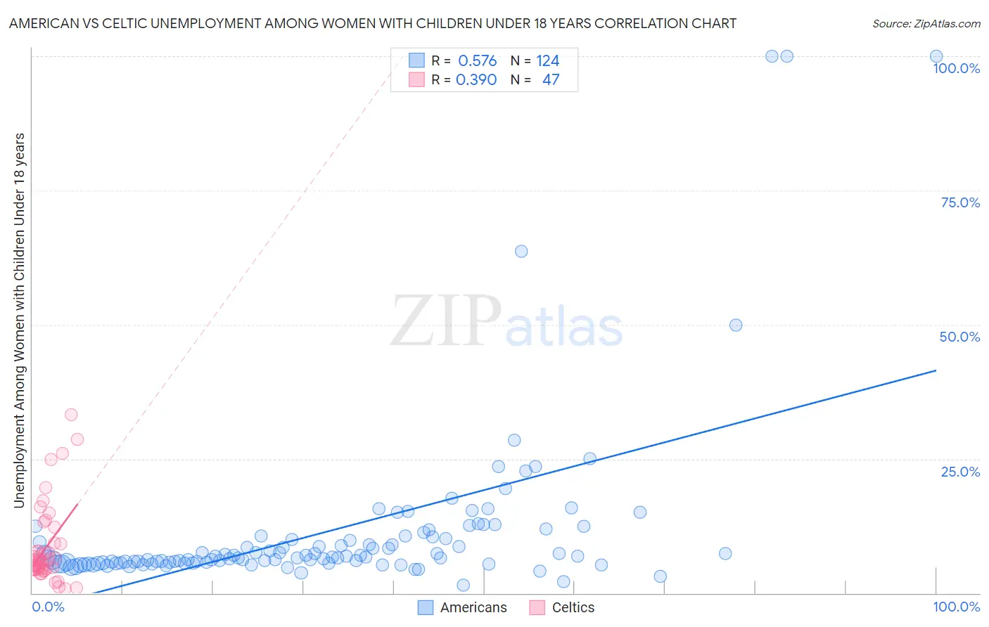 American vs Celtic Unemployment Among Women with Children Under 18 years