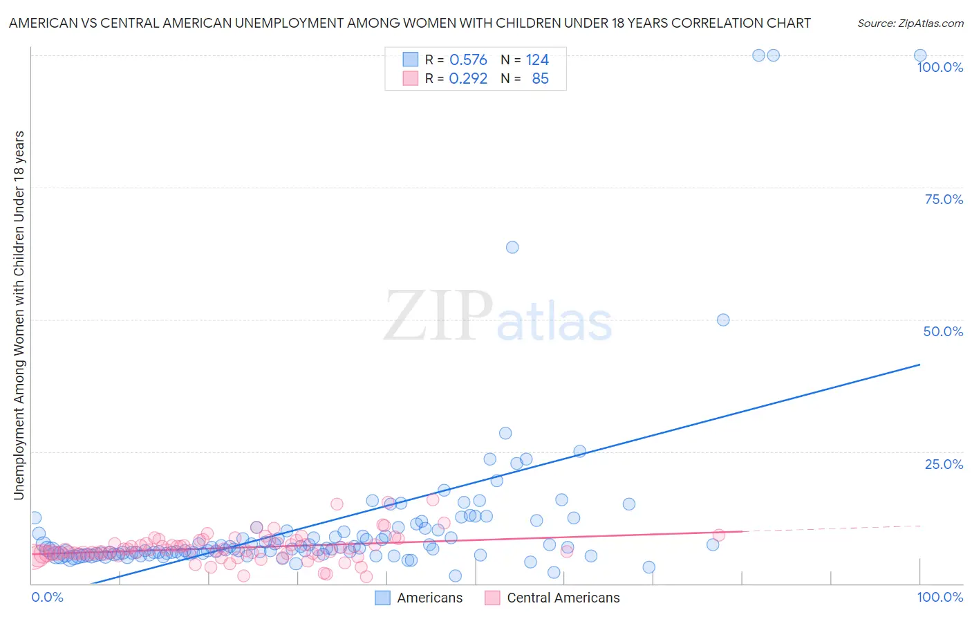 American vs Central American Unemployment Among Women with Children Under 18 years