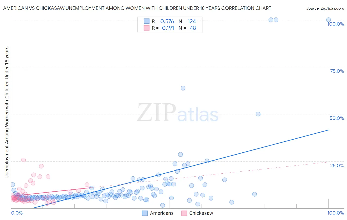 American vs Chickasaw Unemployment Among Women with Children Under 18 years