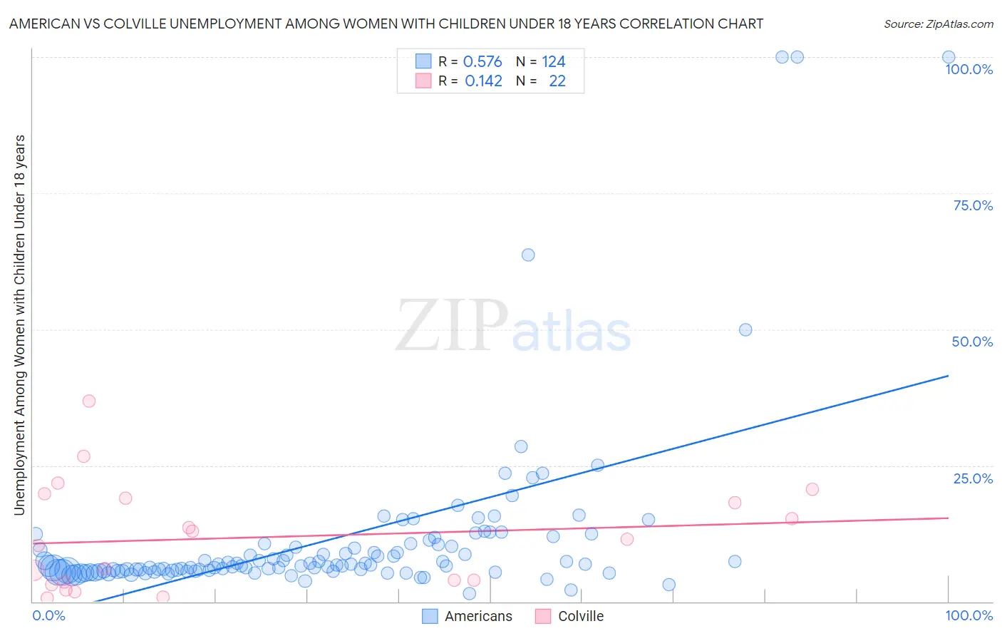 American vs Colville Unemployment Among Women with Children Under 18 years