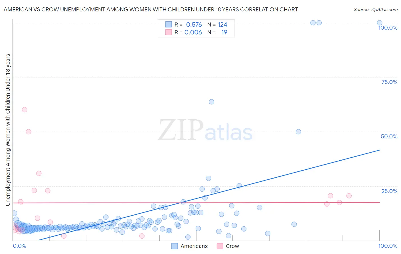 American vs Crow Unemployment Among Women with Children Under 18 years