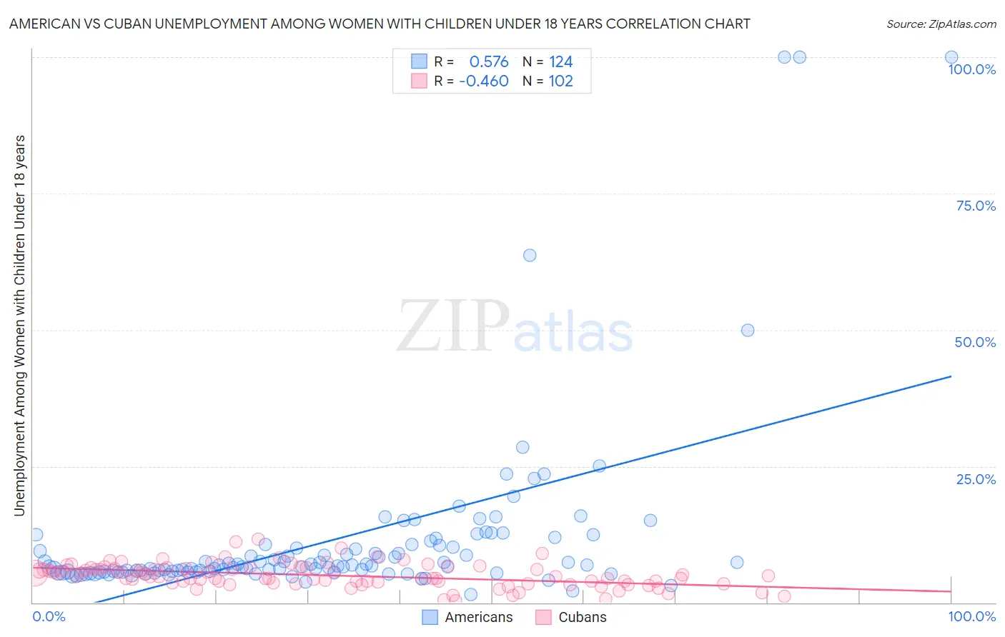 American vs Cuban Unemployment Among Women with Children Under 18 years