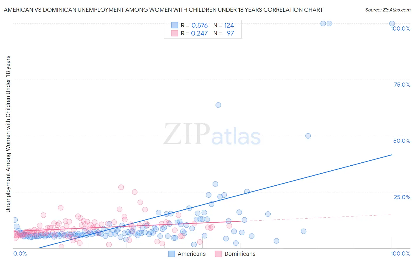 American vs Dominican Unemployment Among Women with Children Under 18 years