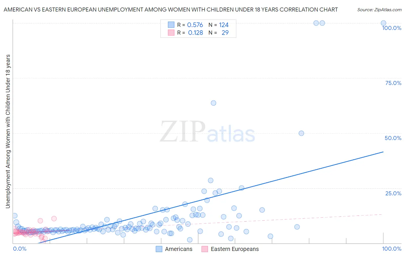 American vs Eastern European Unemployment Among Women with Children Under 18 years