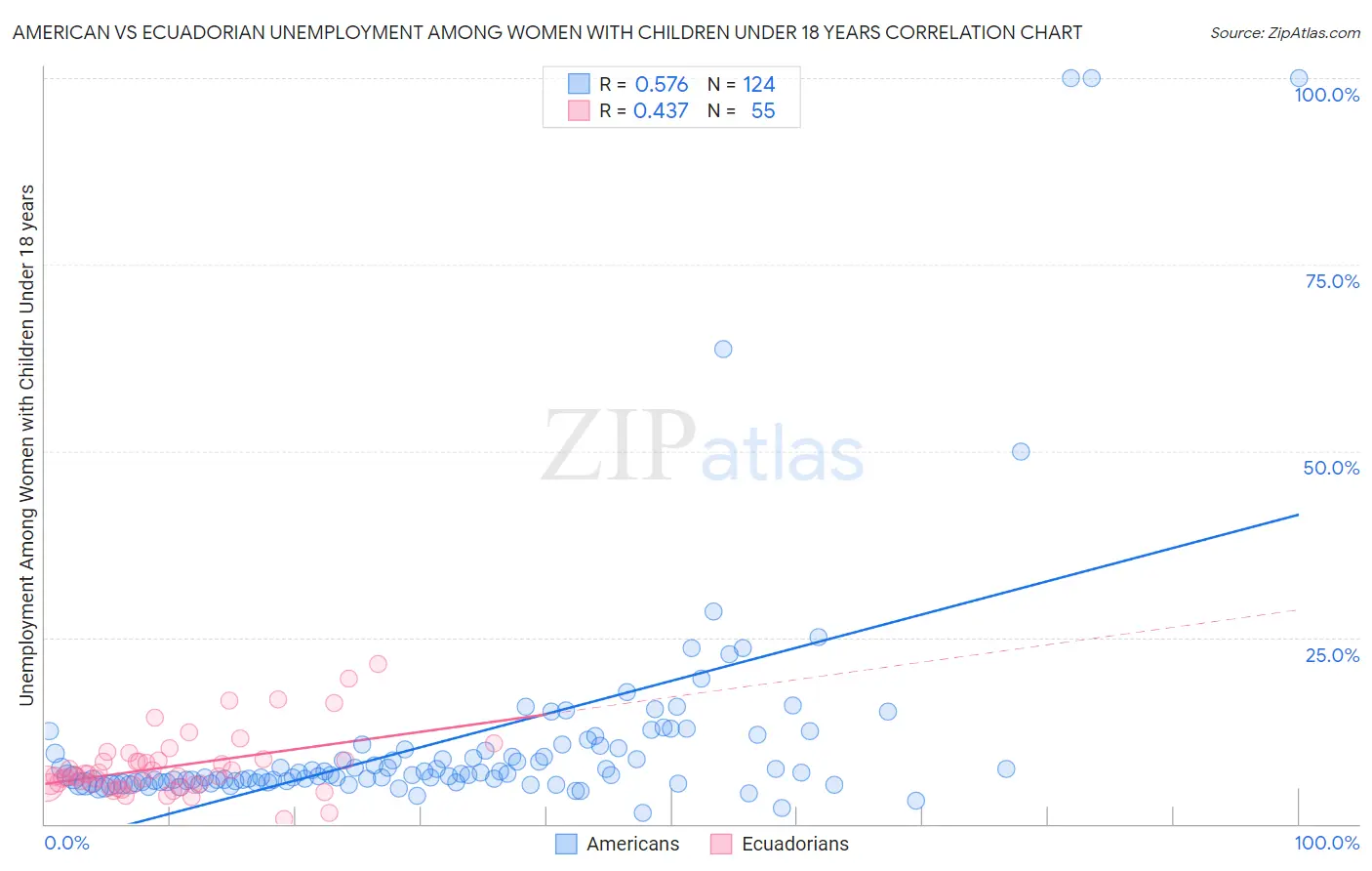 American vs Ecuadorian Unemployment Among Women with Children Under 18 years