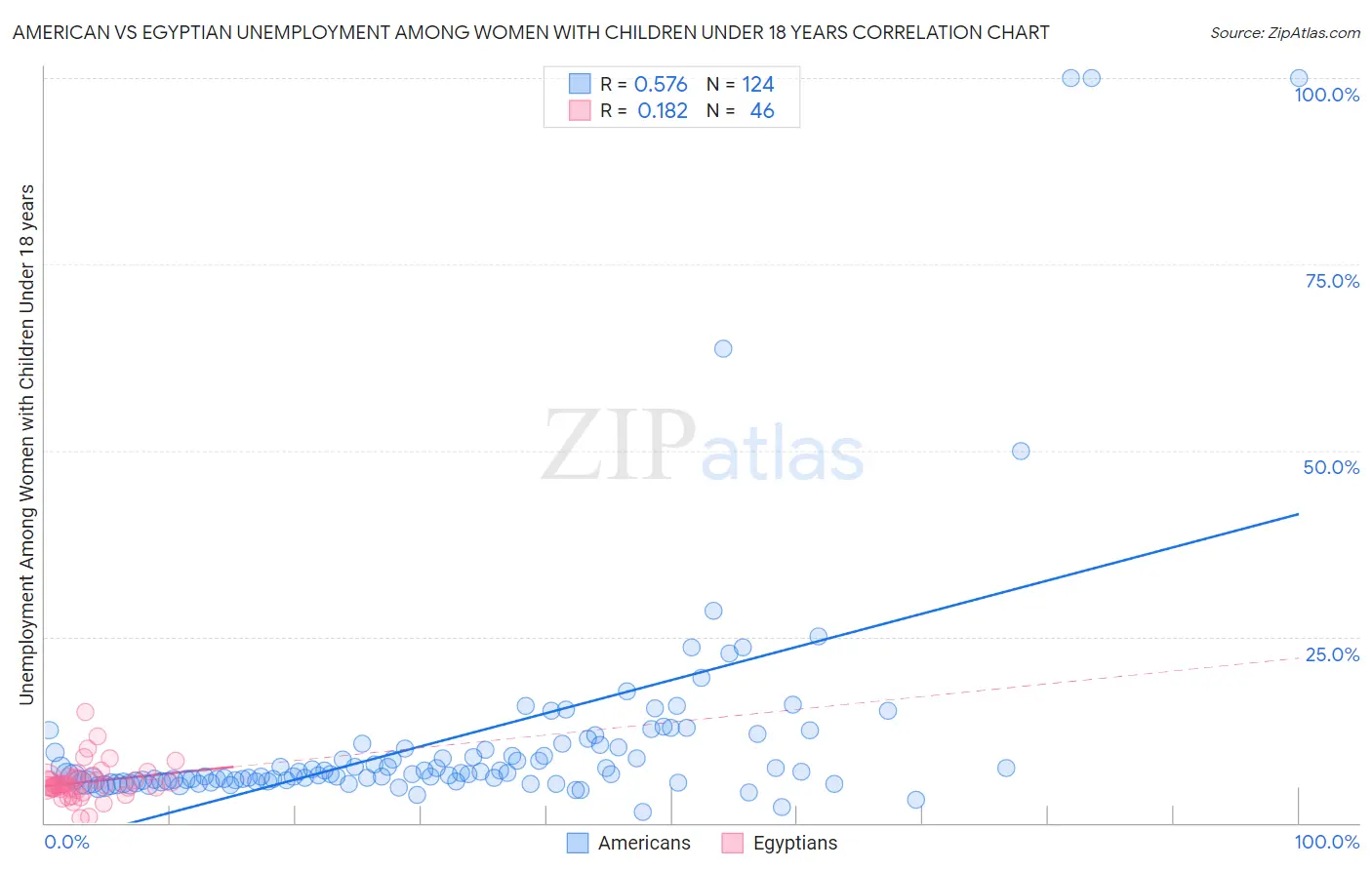 American vs Egyptian Unemployment Among Women with Children Under 18 years