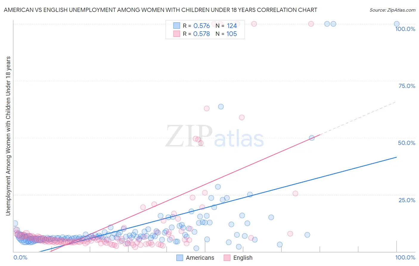 American vs English Unemployment Among Women with Children Under 18 years