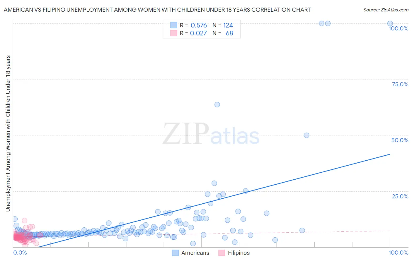 American vs Filipino Unemployment Among Women with Children Under 18 years