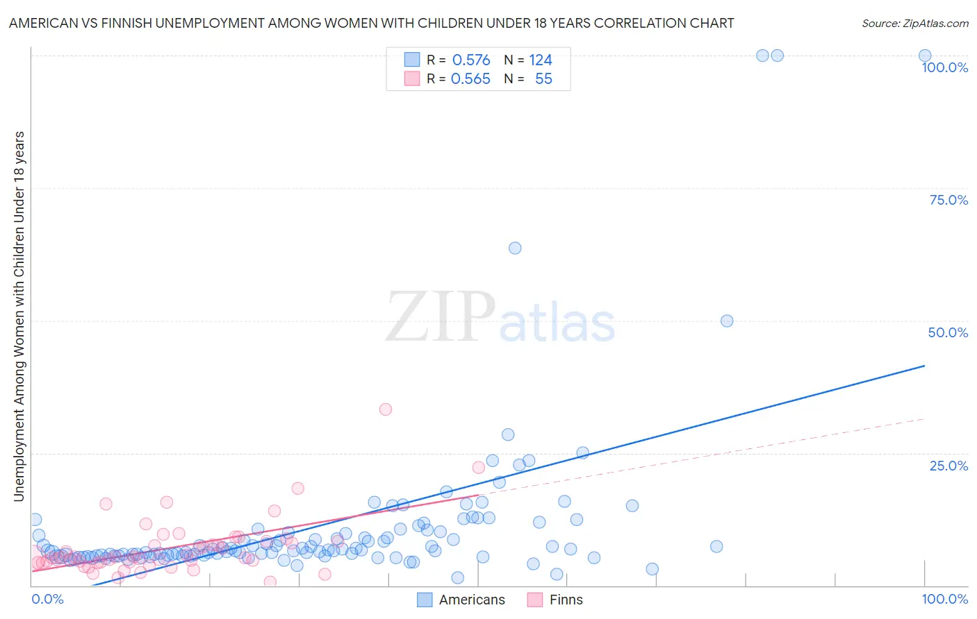American vs Finnish Unemployment Among Women with Children Under 18 years