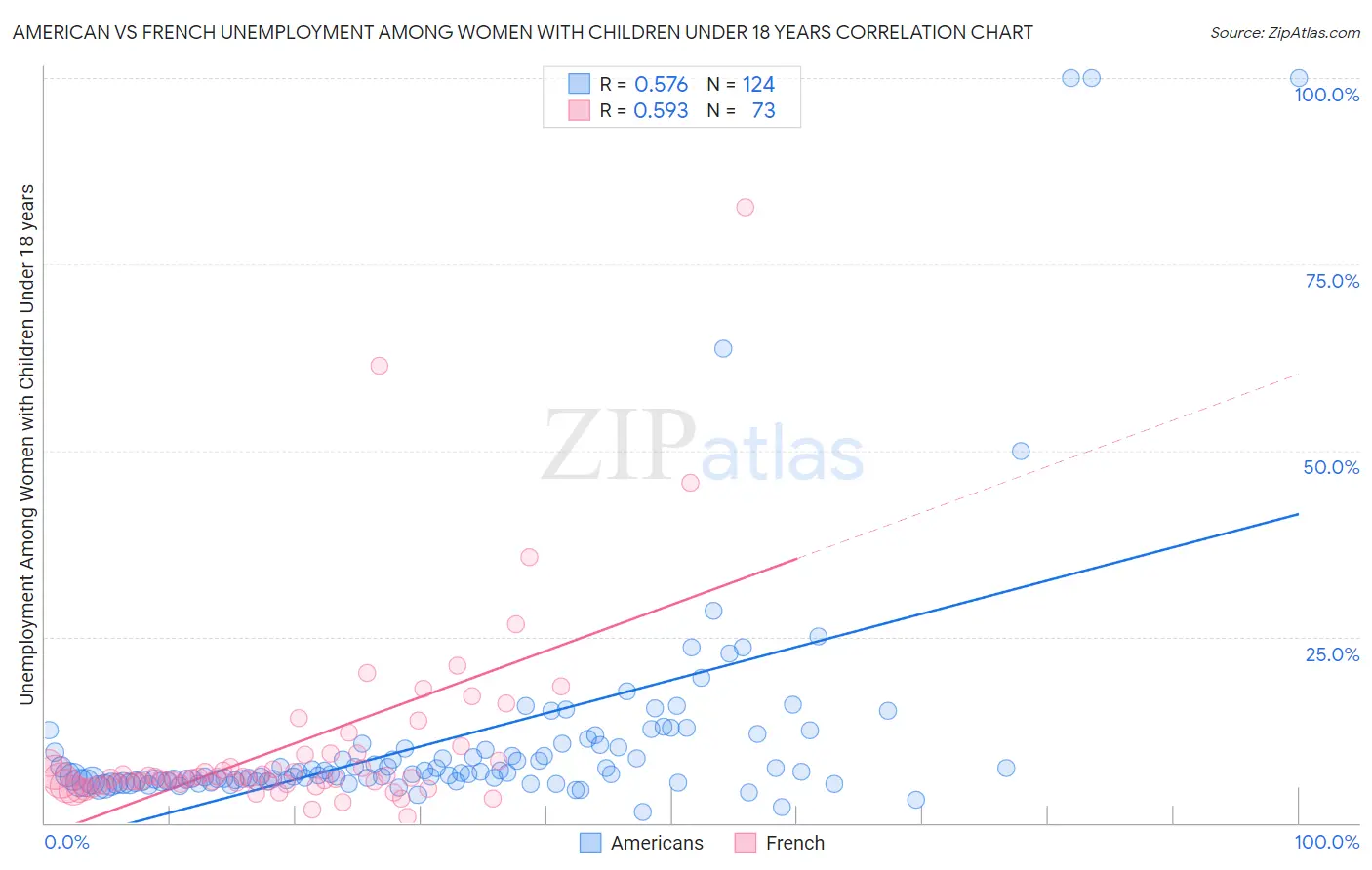 American vs French Unemployment Among Women with Children Under 18 years