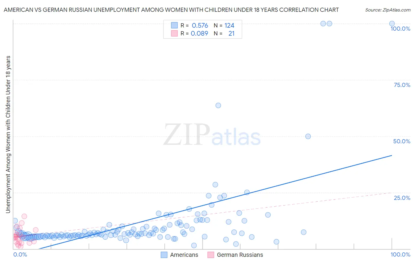 American vs German Russian Unemployment Among Women with Children Under 18 years
