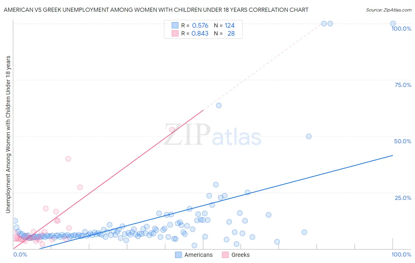 American vs Greek Unemployment Among Women with Children Under 18 years