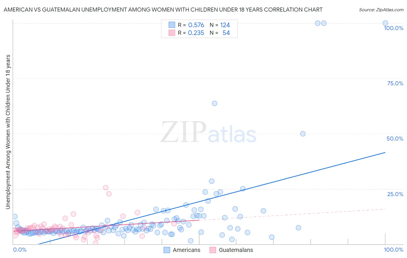 American vs Guatemalan Unemployment Among Women with Children Under 18 years