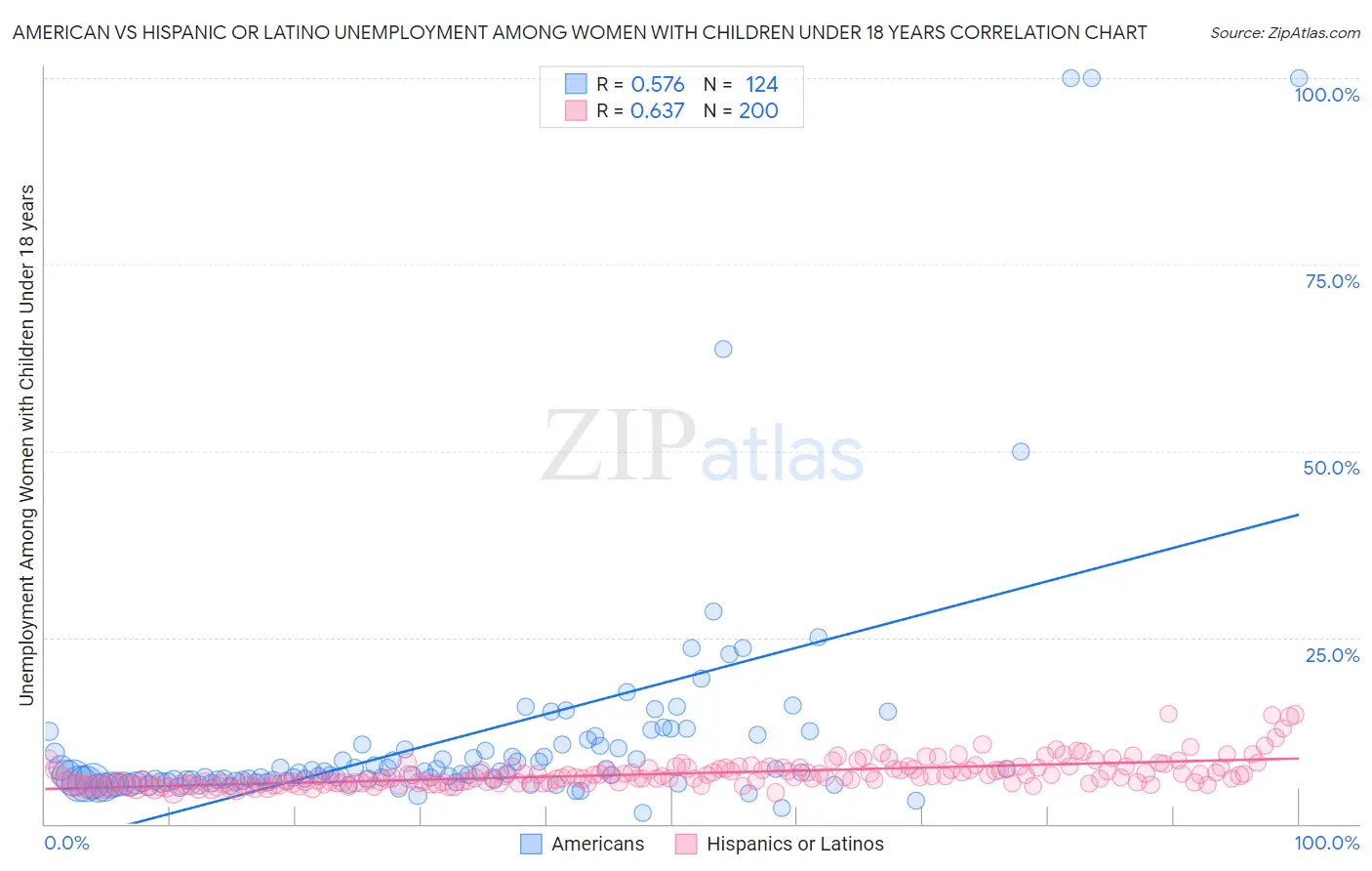 American vs Hispanic or Latino Unemployment Among Women with Children Under 18 years
