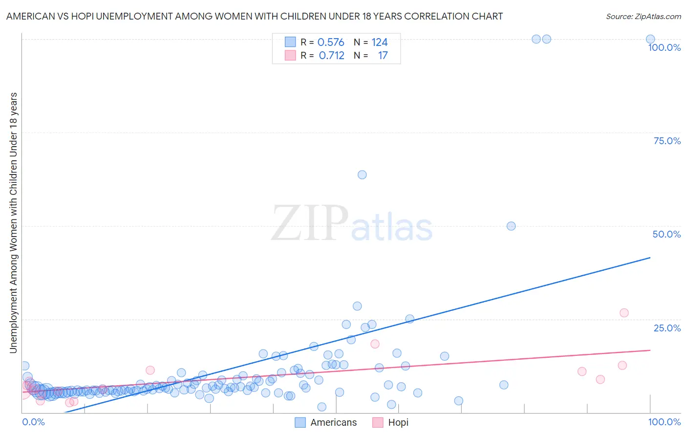 American vs Hopi Unemployment Among Women with Children Under 18 years