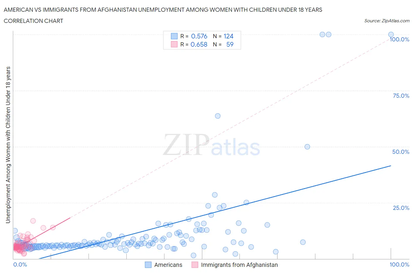 American vs Immigrants from Afghanistan Unemployment Among Women with Children Under 18 years