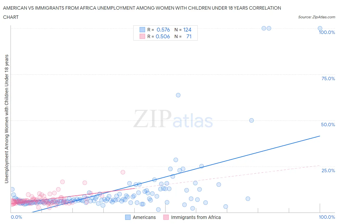 American vs Immigrants from Africa Unemployment Among Women with Children Under 18 years