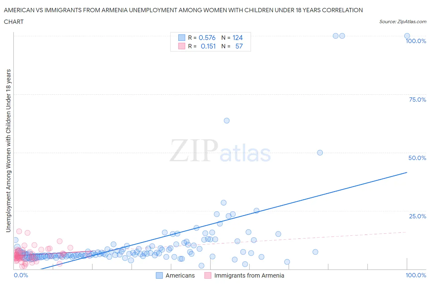 American vs Immigrants from Armenia Unemployment Among Women with Children Under 18 years