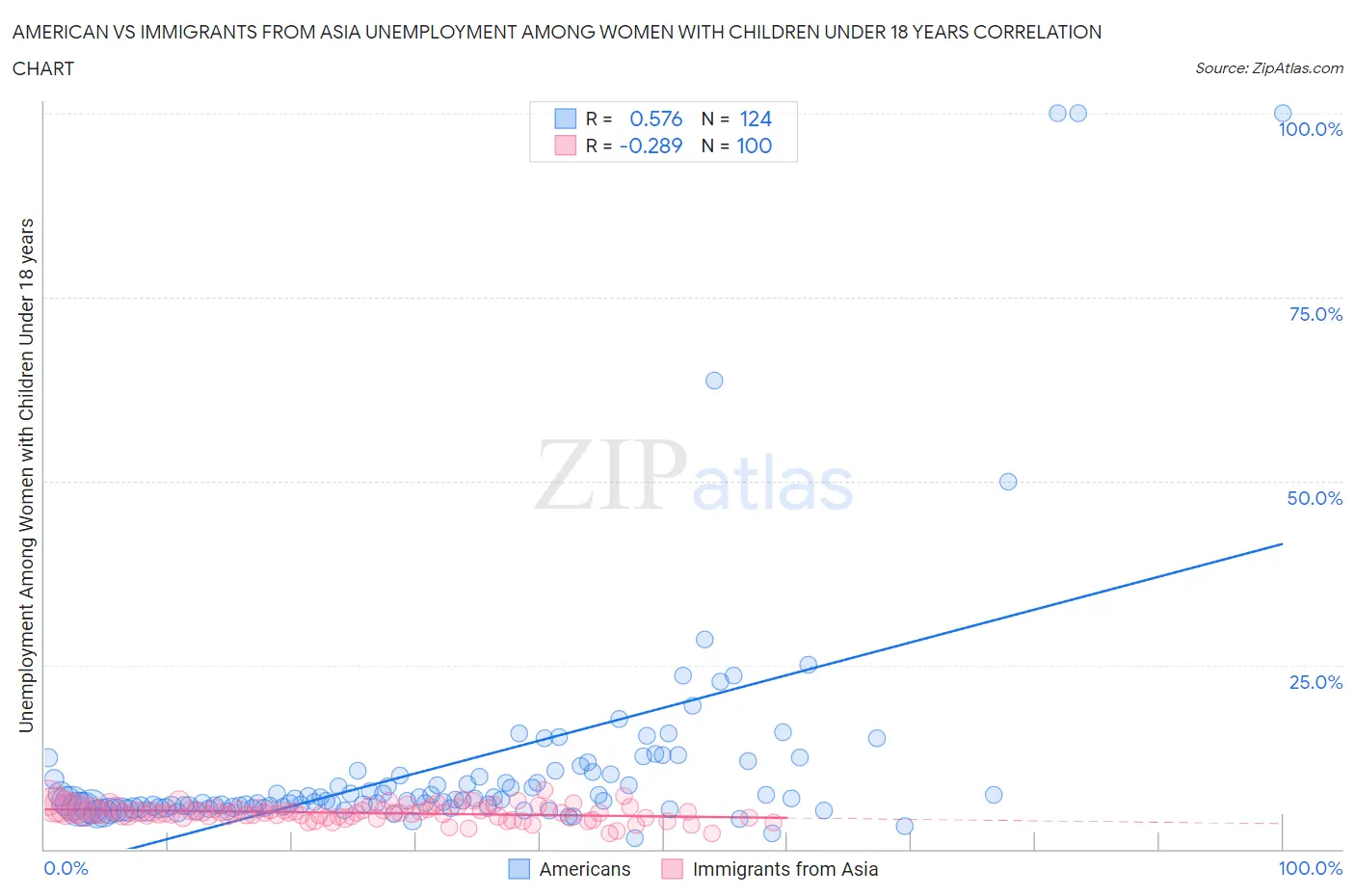 American vs Immigrants from Asia Unemployment Among Women with Children Under 18 years