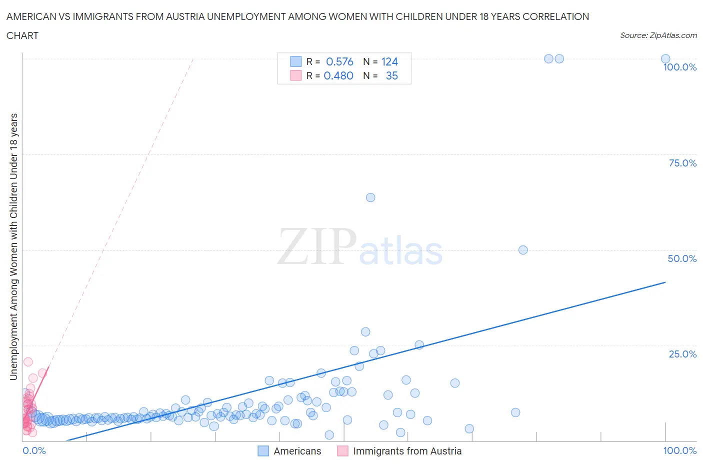 American vs Immigrants from Austria Unemployment Among Women with Children Under 18 years