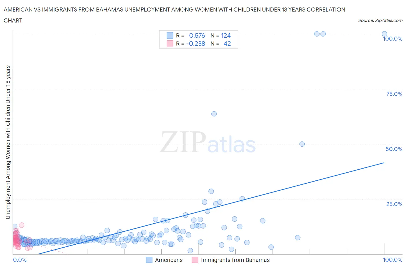 American vs Immigrants from Bahamas Unemployment Among Women with Children Under 18 years