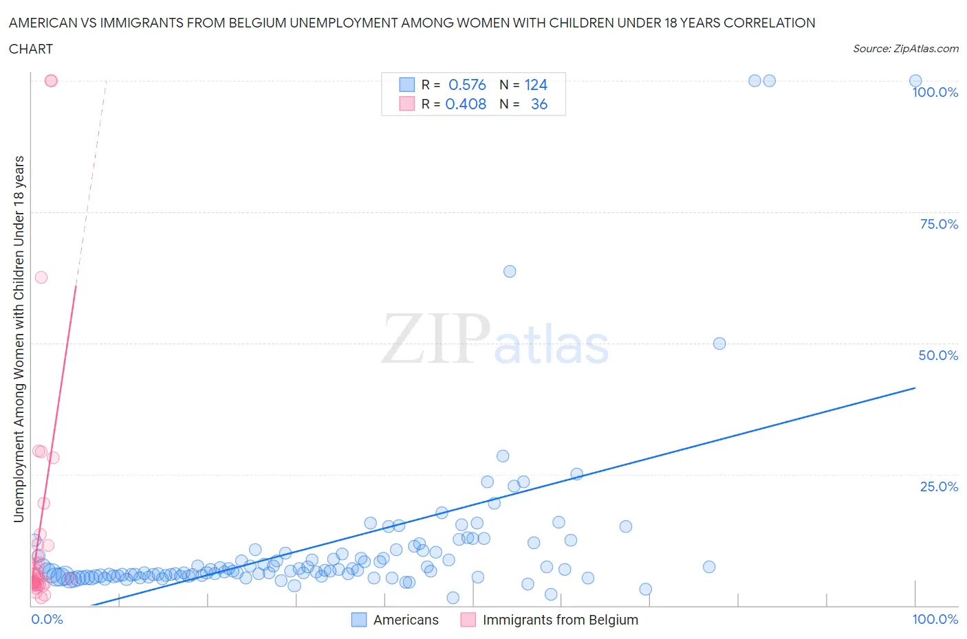 American vs Immigrants from Belgium Unemployment Among Women with Children Under 18 years