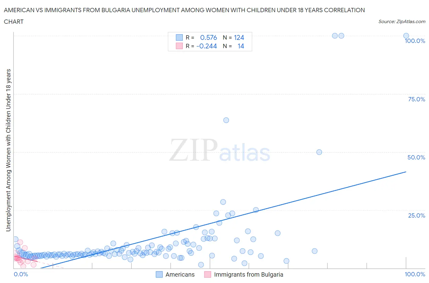 American vs Immigrants from Bulgaria Unemployment Among Women with Children Under 18 years