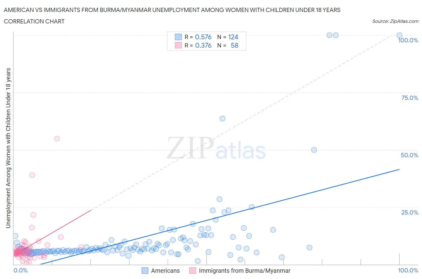 American vs Immigrants from Burma/Myanmar Unemployment Among Women with Children Under 18 years