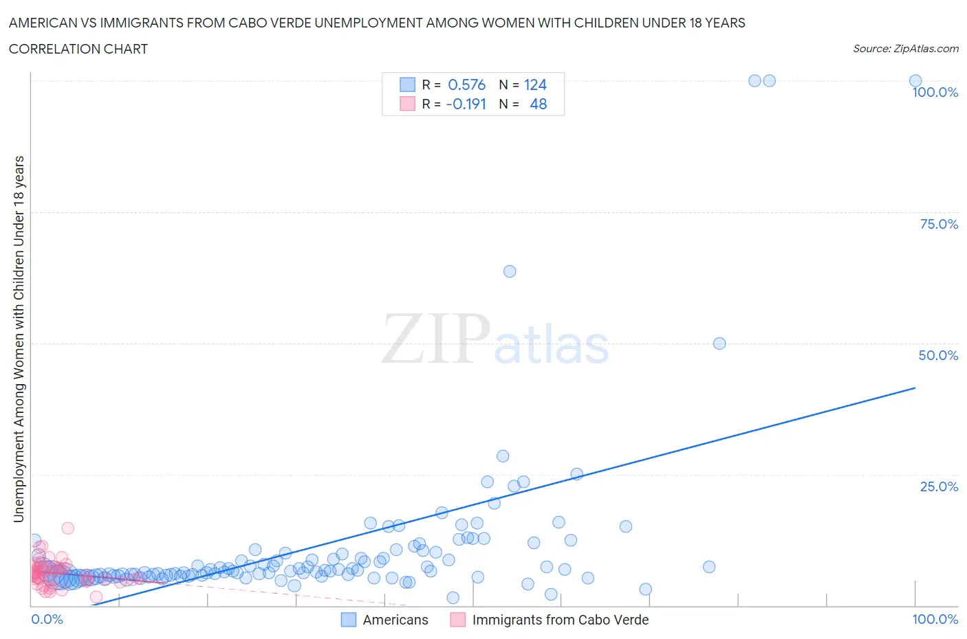 American vs Immigrants from Cabo Verde Unemployment Among Women with Children Under 18 years