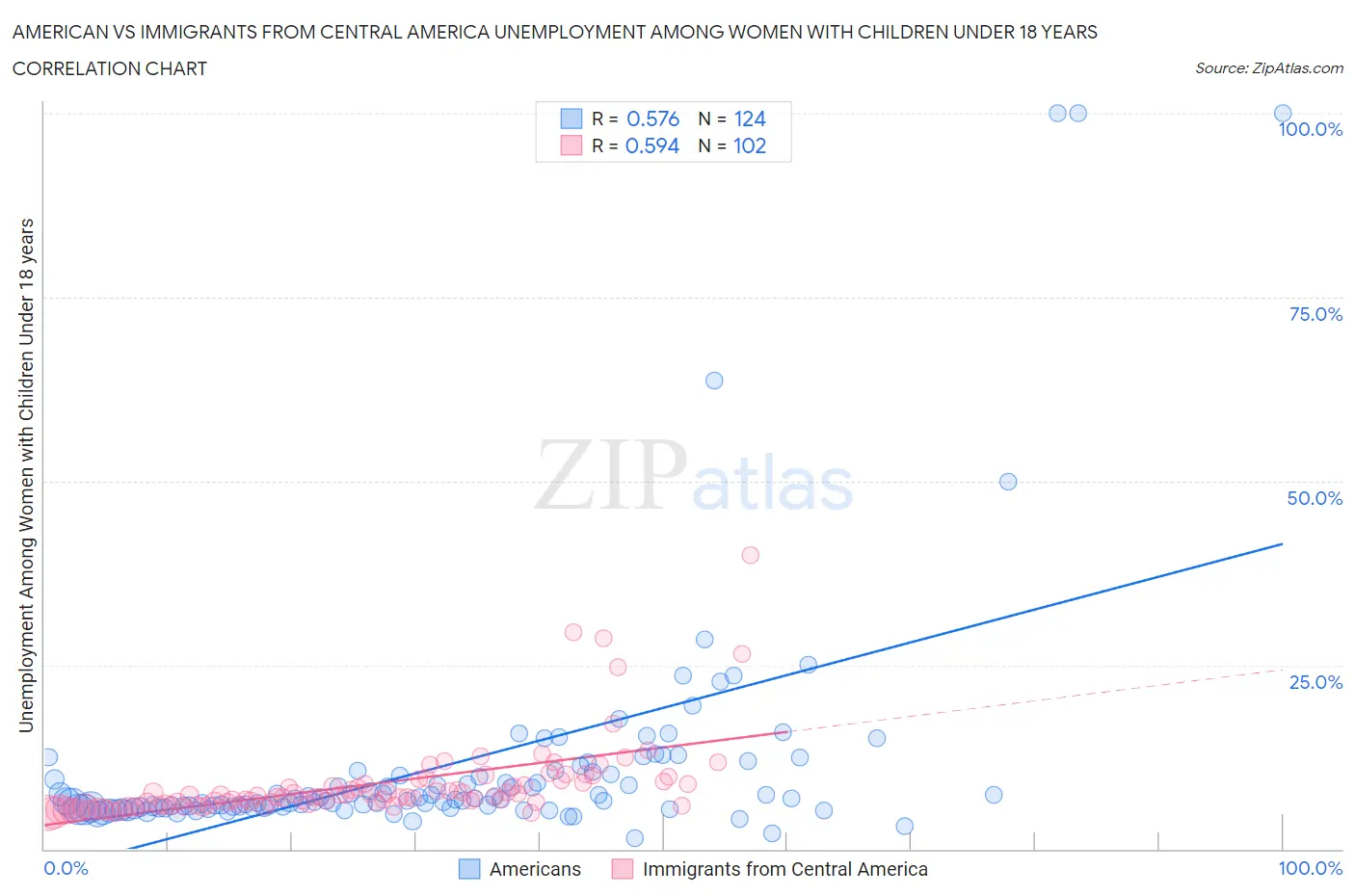 American vs Immigrants from Central America Unemployment Among Women with Children Under 18 years